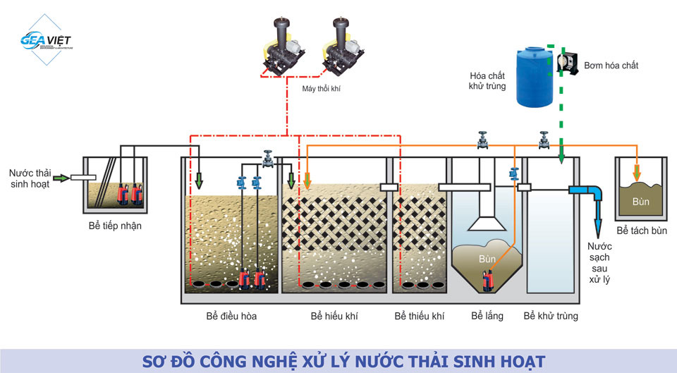 4 Công nghệ xử lý nước thải sinh hoạt mới nhất 2018  Công ty Gea Việt